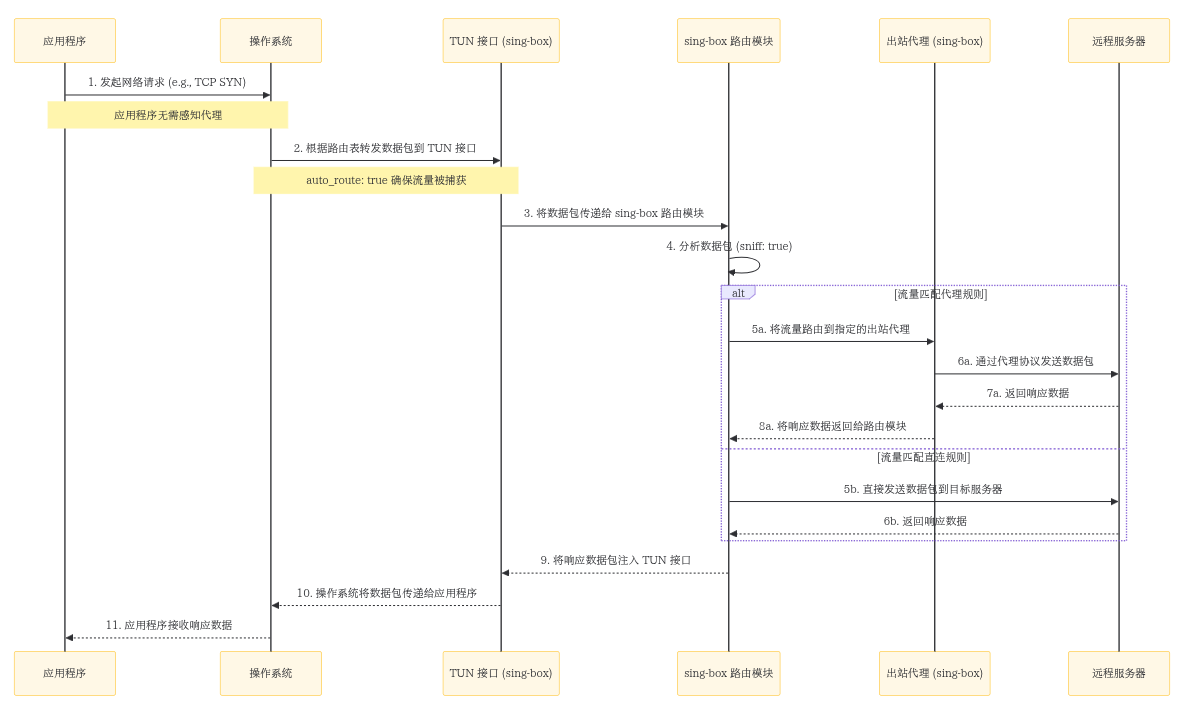 sing-box 运行时序图